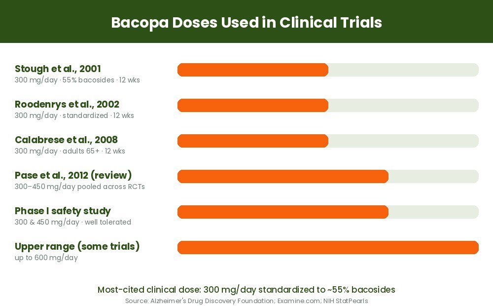 Chart of Bacopa Monnieri doses used across clinical trials, centered on 300 mg per day standardized to 55% bacosides