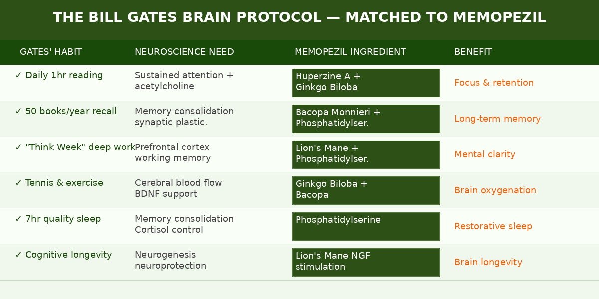 Bill Gates Billionaire Brain Protocol mapped to Memopezil ingredients - full visual table